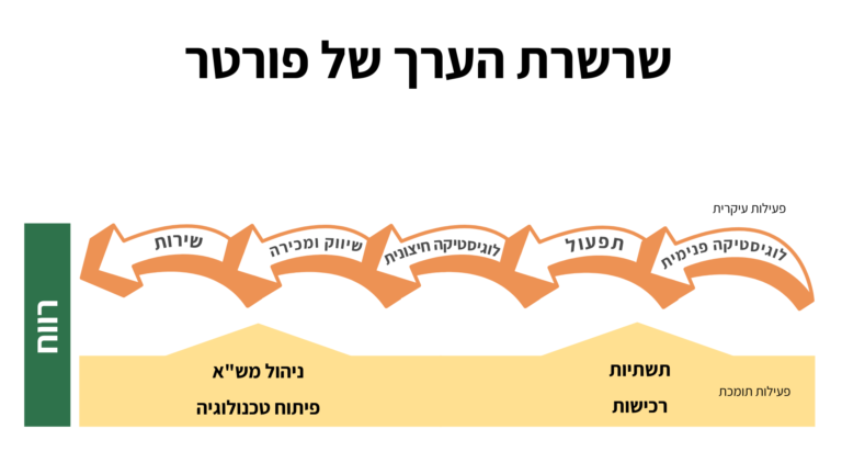 שרשרת הערך של פורטר